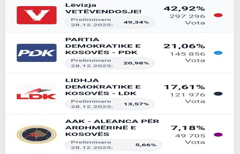 After counting the majority of votes, the LVV leads the election race